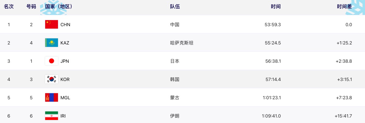 哈尔滨冬季盛事中国队夺得女子4×5公里接力金牌